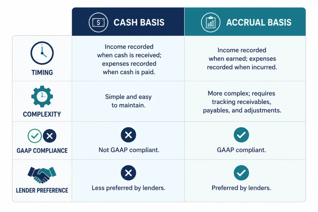 Cash vs accrual accounting: which one fits your business 2 Side-by-side comparison table of cash basis and accrual basis accounting across timing, complexity, GAAP compliance, and lender preference