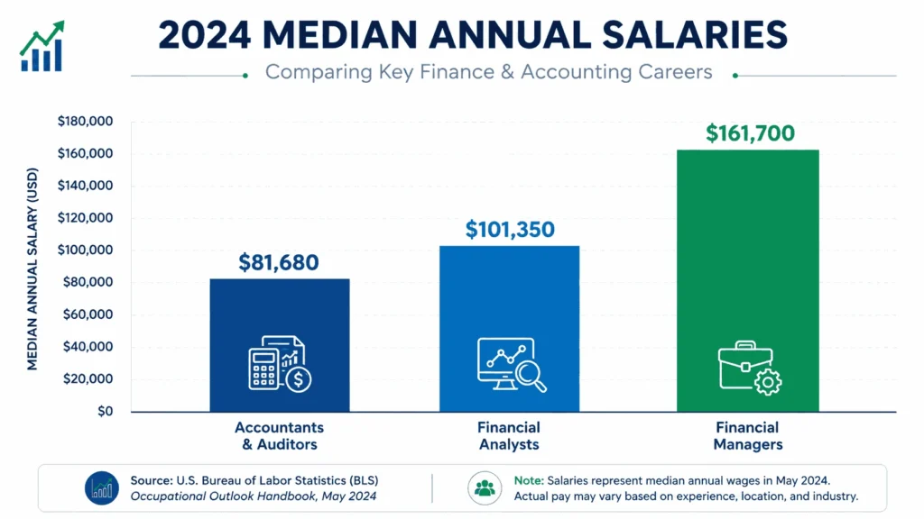 Infographic comparing finance and accounting based on time orientation, purpose, skills, tools, career paths, certifications, and typical outputs.