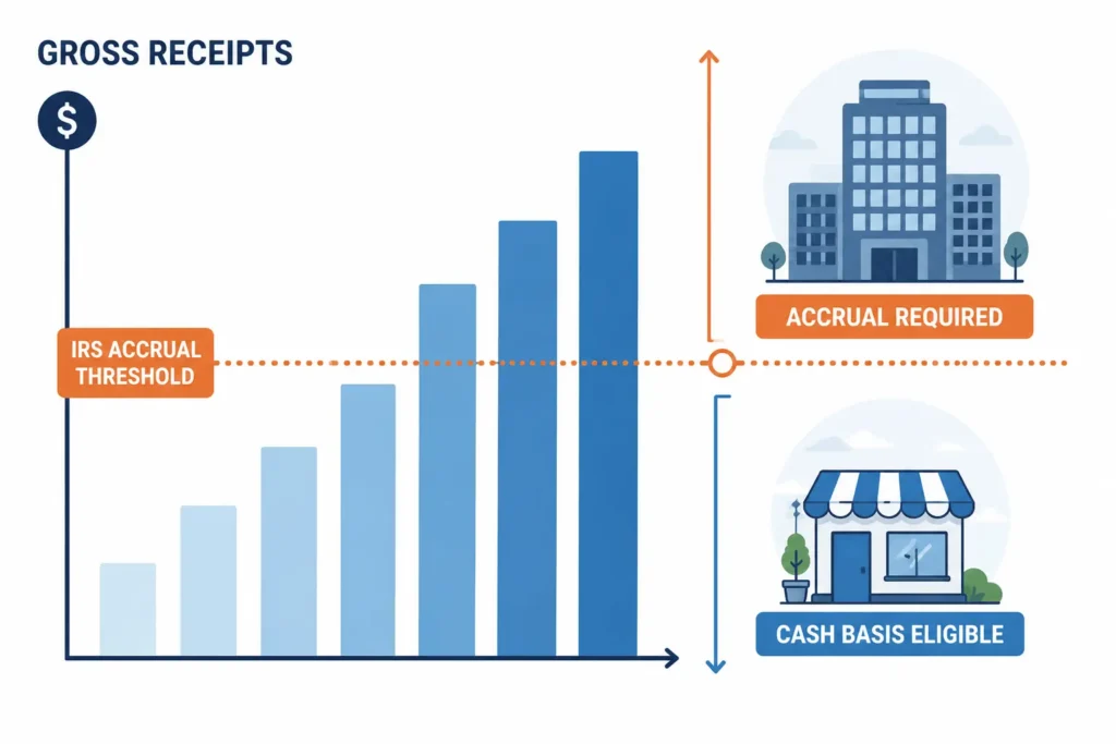 Cash vs accrual accounting: which one fits your business 3 Chart showing IRS gross receipts threshold, illustrating when small businesses must switch from cash basis to accrual accounting for tax purposes
