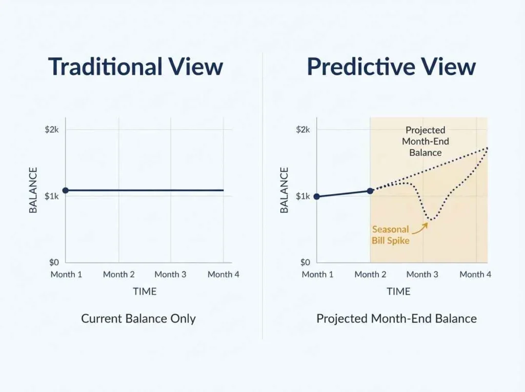 Chart comparing a traditional current balance view with a predictive month end balance forecast