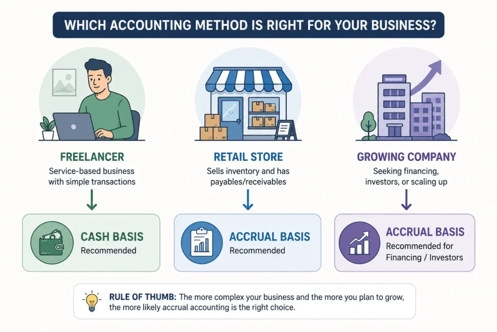 Cash vs accrual accounting: which one fits your business 4 Illustration showing three business types — freelancer, retailer, and growing company — each matched to the accounting method (cash or accrual) best suited to their needs