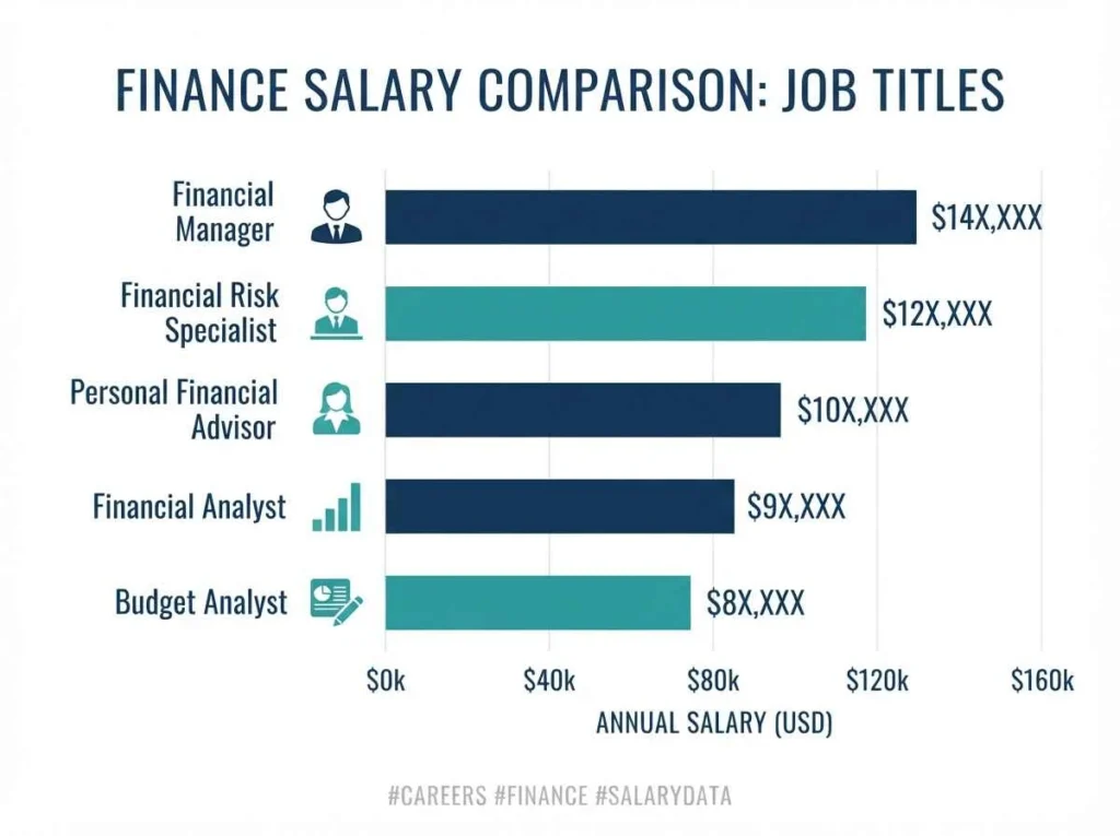 Career progression chart showing finance job levels from entry-level analyst to senior financial manager