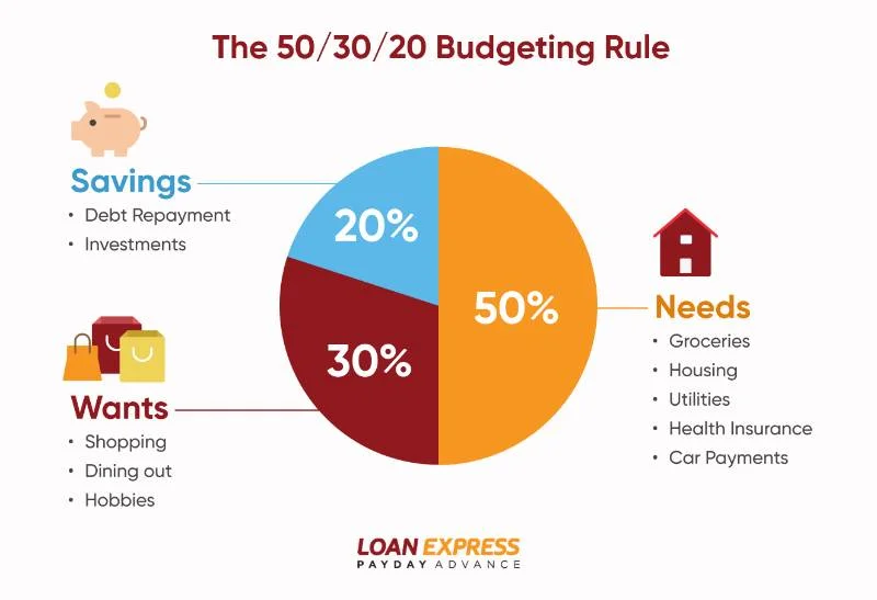 How Much of Your Paycheck Should You Save? (2026 US Guide) 4 "50/30/20 budgeting rule pie chart showing 50% for needs, 30% for wants, and 20% for savings"